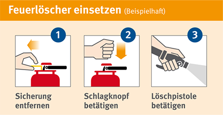 Feuerlöscher: Schritte 1-3